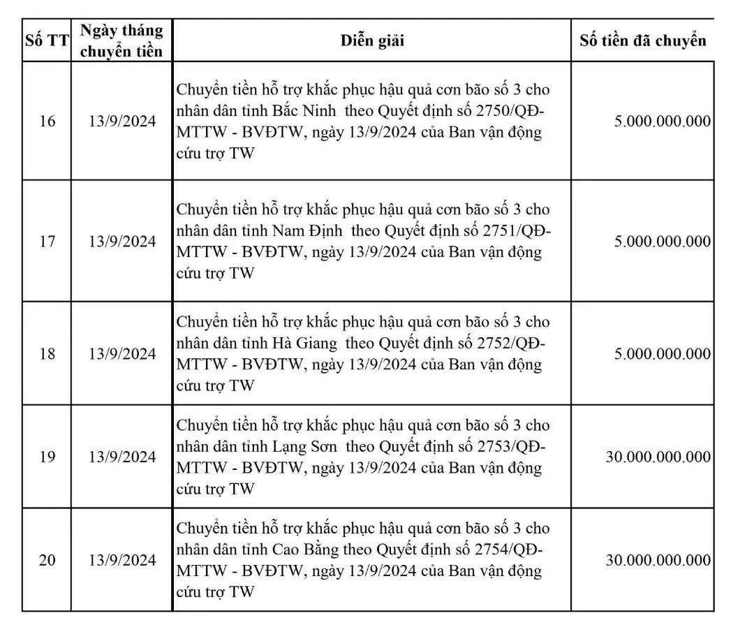 Mặt trận Tổ quốc công bố sao kê khoản chi hỗ trợ khắc phục thiệt hại do bão số 3