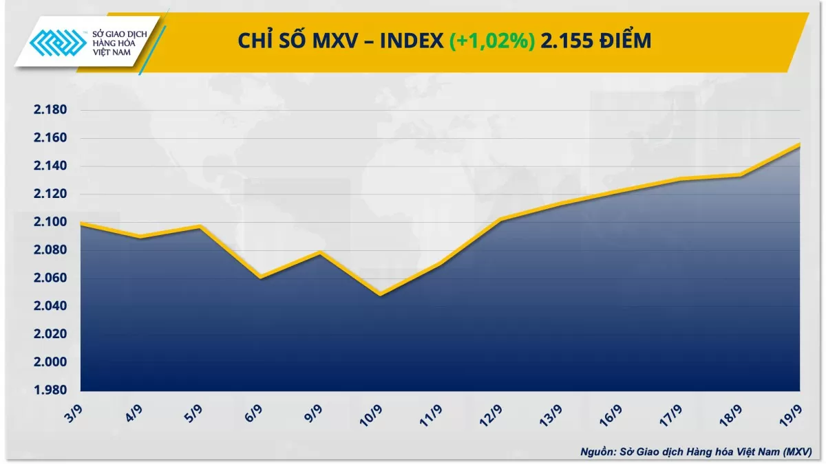 Thị trường hàng hóa hôm nay 20/9: MXV-Index nối dài chuỗi tăng sang phiên thứ 7