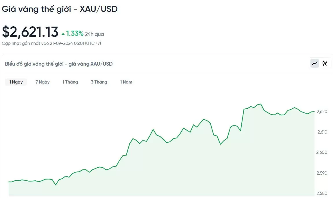 Giá vàng hôm nay 21/9/2024: Giá vàng lập đỉnh mới, trên mốc 2.600 USD