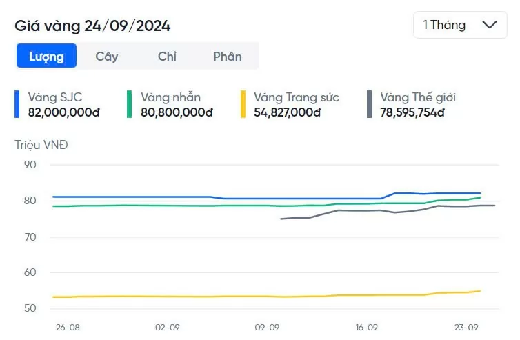 Giá vàng nhẫn hôm nay 24/9: Áp sát giá vàng miếng SJC