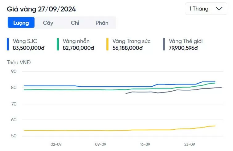 Giá vàng nhẫn hôm nay (27/9): Tiếp tục áp sát vàng miếng SJC