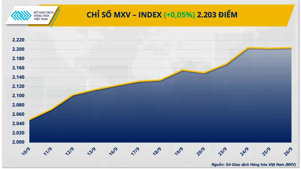 Thị trường hàng hóa hôm nay 27/9: Giá dầu giảm sau thông tin OPEC+ gia tăng sản lượng