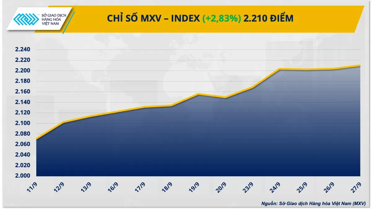 Thị trường hàng hóa hôm nay 30/9: Chỉ số MXV-Index ‘về lại’ mức cao nhất trong vòng hơn hai tháng