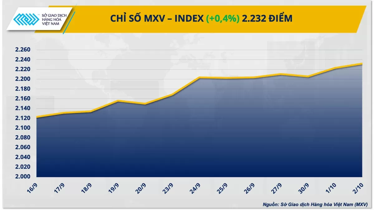 Thị trường hàng hóa hôm nay 3/10: Thị trường kim loại khởi sắc