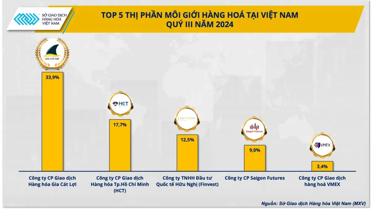 Bạch kim trở thành mặt hàng được giao dịch nhiều nhất tại Việt Nam trong quý III/2024