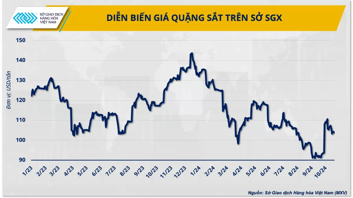 Nhu cầu yếu thách thức đà phục hồi của giá quặng sắt​​