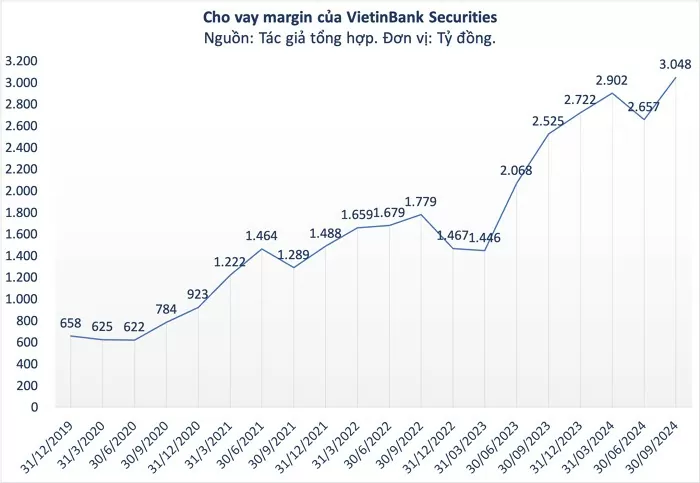 VietinBank Securities báo lãi tăng trưởng 24% trong 9 tháng đầu năm 2024, margin đạt mức kỷ lục