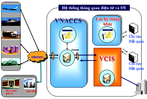 Mô hình hệ thống VNACCS/VCIS
