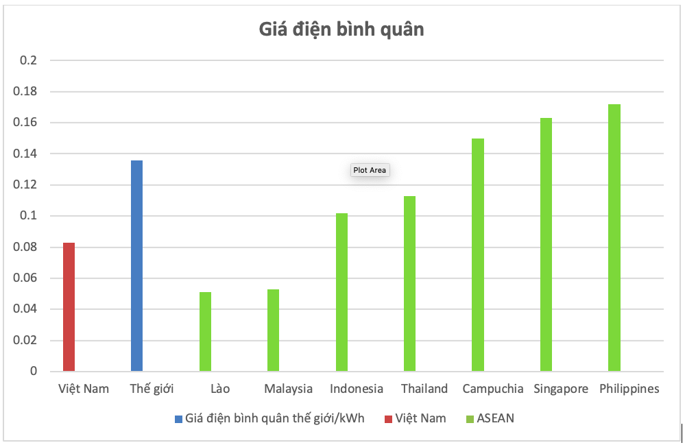 So sánh giá điện bình quân của Việt Nam với thế giới