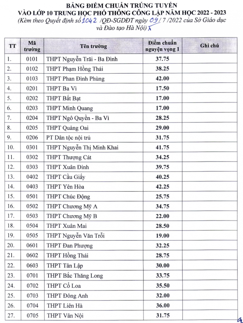 Hà Nội: Trường THPT Chu Văn An có mức điểm chuẩn vào lớp 10 cao nhất