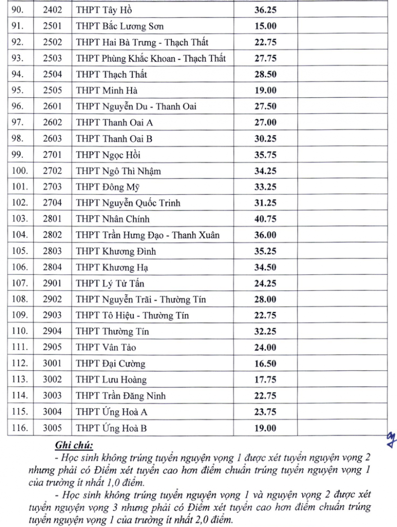 Hà Nội: Trường THPT Chu Văn An có mức điểm chuẩn vào lớp 10 cao nhất