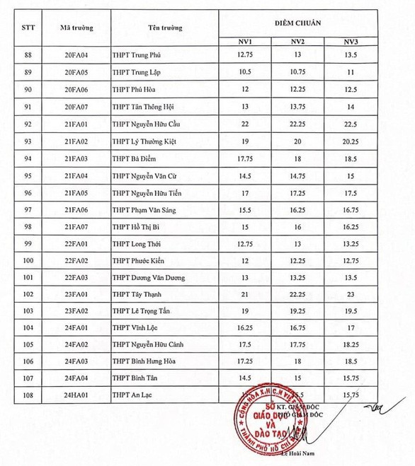 Công bố điểm chuẩn vào lớp 10 tại TP.Hồ Chí Minh năm học 2022-2023