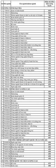 Điểm chuẩn Đại học Công nghiệp TP.Hồ Chí Minh tăng mạnh, ngành cao nhất 900 điểm