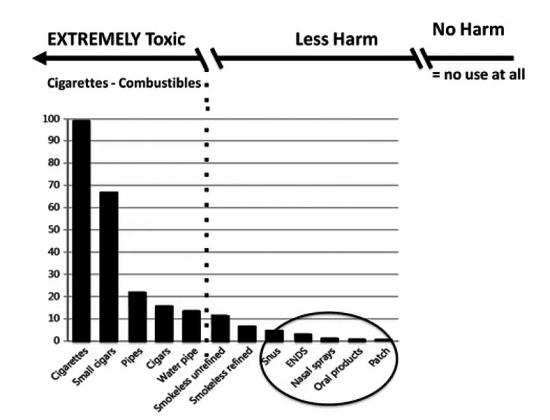 Cuộc chiến chống tác hại thuốc lá: Hiểu rõ về vị trí của từng loại trên chuỗi nguy cơ