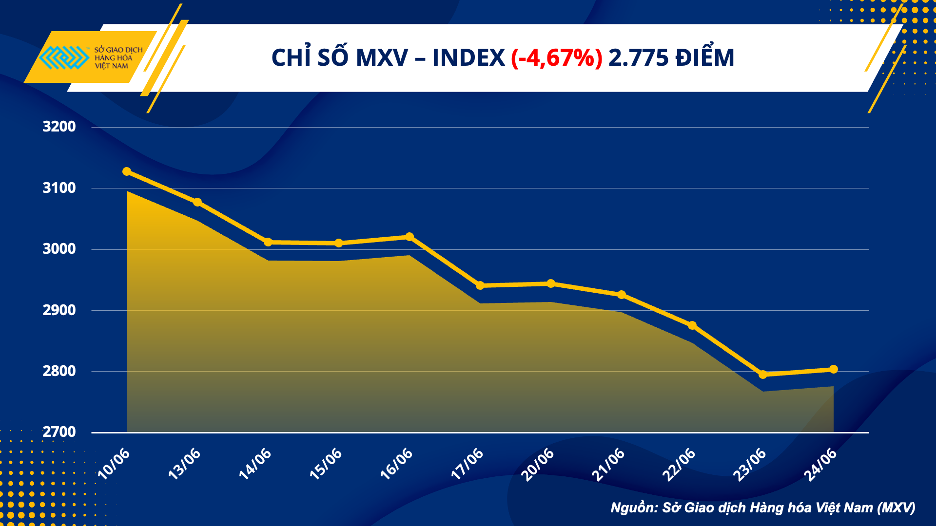 Thị trường hàng hoá hôm nay 27/6: MXV-Index lao dốc tuần thứ 2 liên tiếp