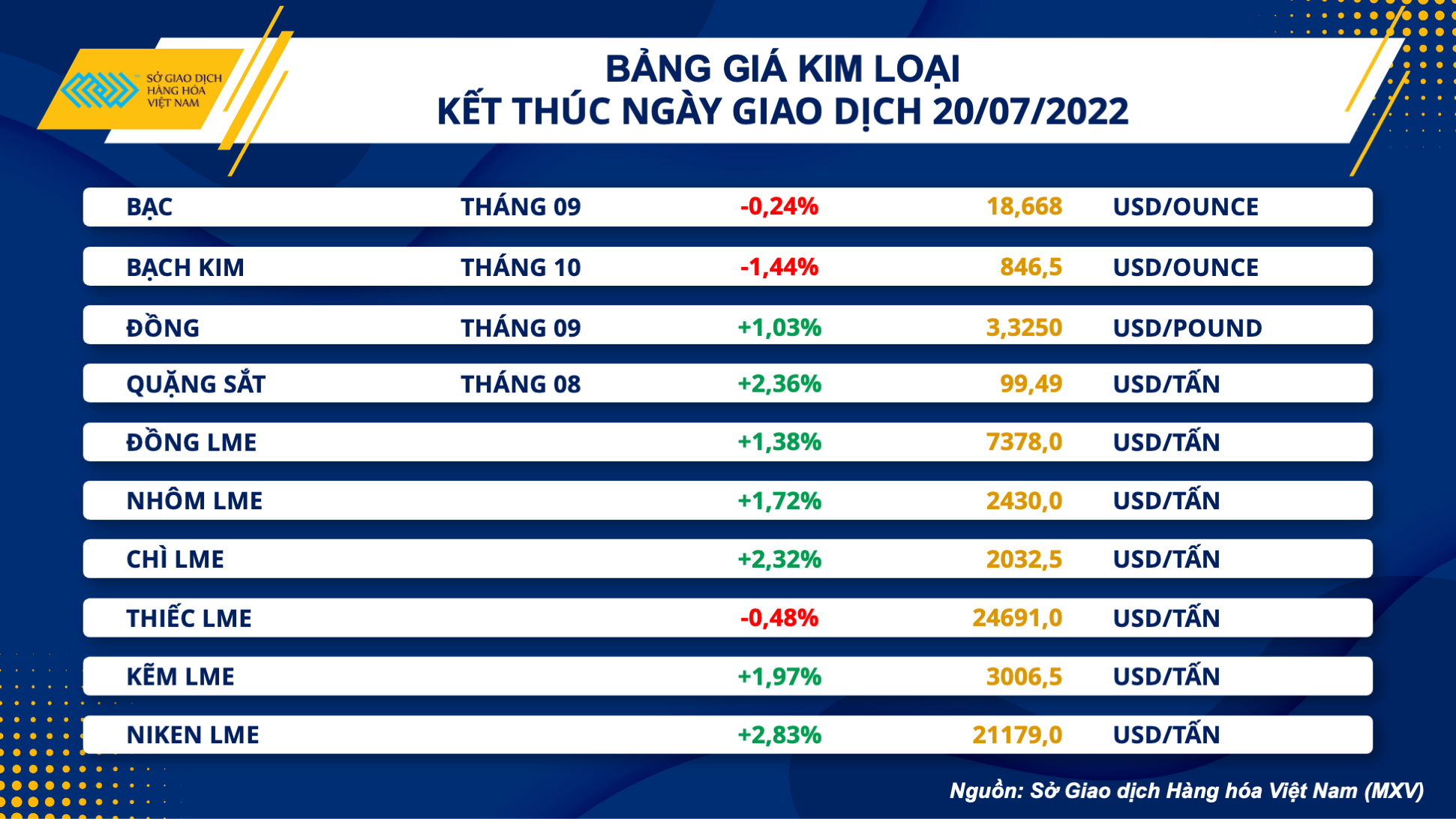 Thị trường hàng hoá hôm nay 21/7: Giá bạc giảm xuống mức 18,66 USD/ounce