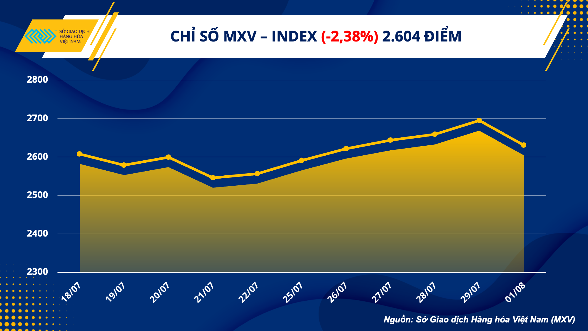 Thị trường hàng hóa ngày 2/8: MXV-Index kết thúc chuỗi tăng 6 phiên liên tiếp