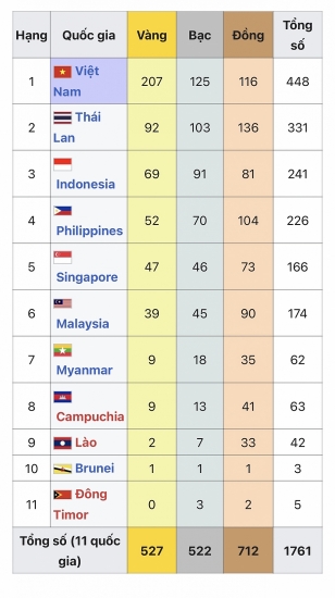 Bảng tổng sắp huy chương SEA Games 31: Việt Nam dẫn đầu với 207 Huy chương vàng