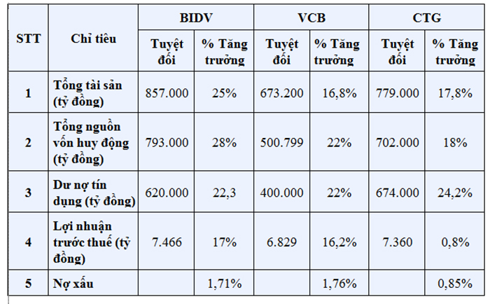 BIDV báo lãi lớn nhất hệ thống ngân hàng