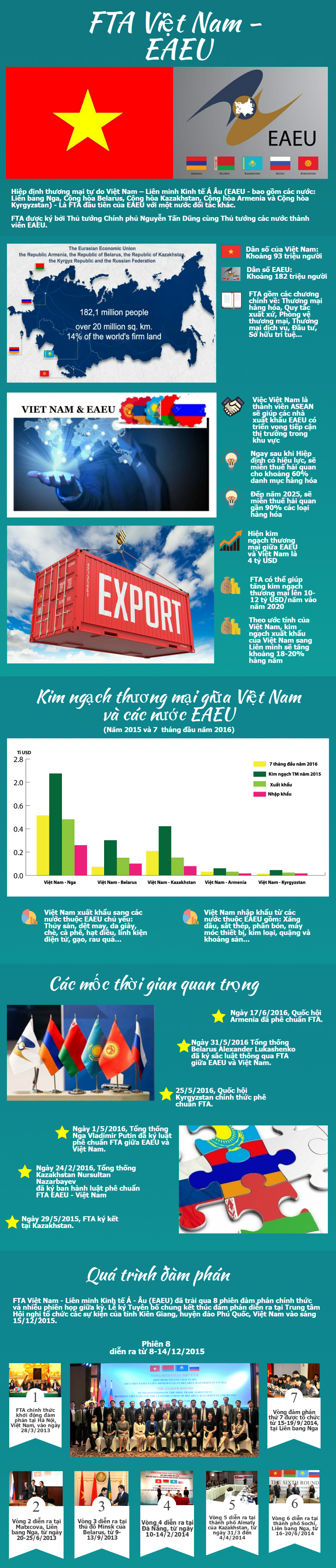 Infographic: Nhìn lại chặng đường FTA Việt Nam - EAEU