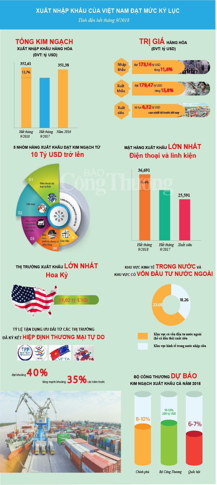 infographic xuat nhap khau dat muc ky luc