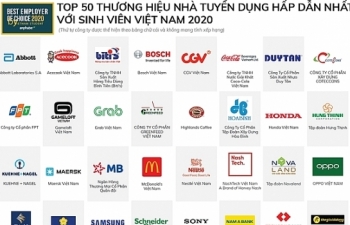 Công bố top 50 thương hiệu nhà tuyển dụng hấp dẫn nhất với sinh viên Việt Nam