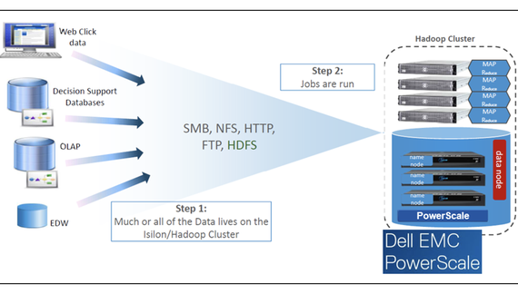 Bứt phá tiềm năng doanh nghiệp với hồ sơ dữ liệu cùng giải pháp của DELL EMC