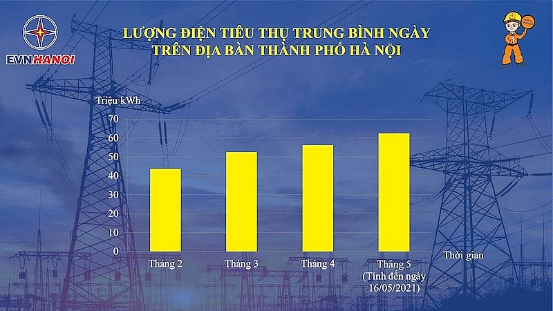 Lượng điện tiêu thụ trung bình ngày trên địa bàn Thành phố Hà Nội (tính từ tháng 2 đến hết ngày 16/05/2021)