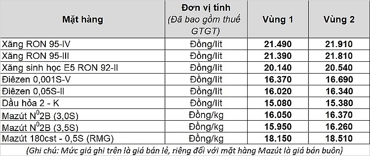 Mức giá của Tập đoàn Xăng dầu Việt Nam từ 15h ngày 27/7/2021