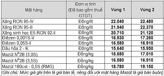 Mức giá của Tập đoàn Xăng dầu Việt Nam từ 15h ngày 27/7/2021