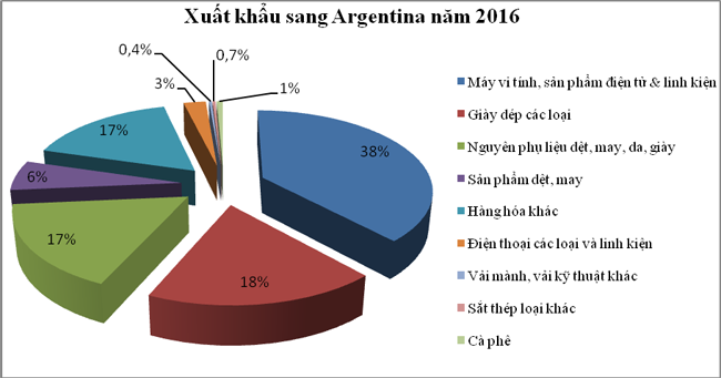 Năm 2016: Thương mại hai chiều Việt Nam - Argentina tăng mạnh