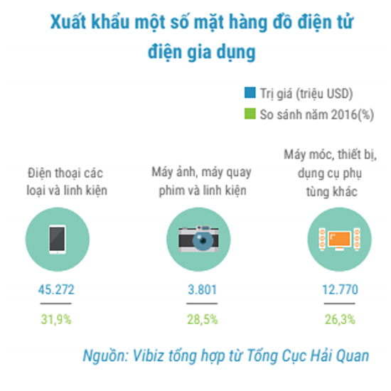 Việt Nam là quốc gia xuất khẩu điện tử lớn 12 thế giới