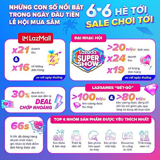 Lễ hội mua sắm 6.6 “Hè tới, Sale chơi tới” trên Lazada