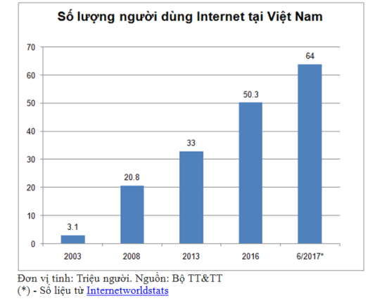 Sau 20 năm Internet vào Việt Nam: 64 triệu người dùng