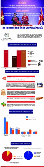 Infographic: Hiệp định UKVFTA – Cơ hội mới cho hàng Việt xuất khẩu