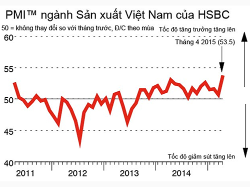 PMI™ ngành sản xuất Việt Nam: Sản lượng tăng mạnh nhất trong 4 năm