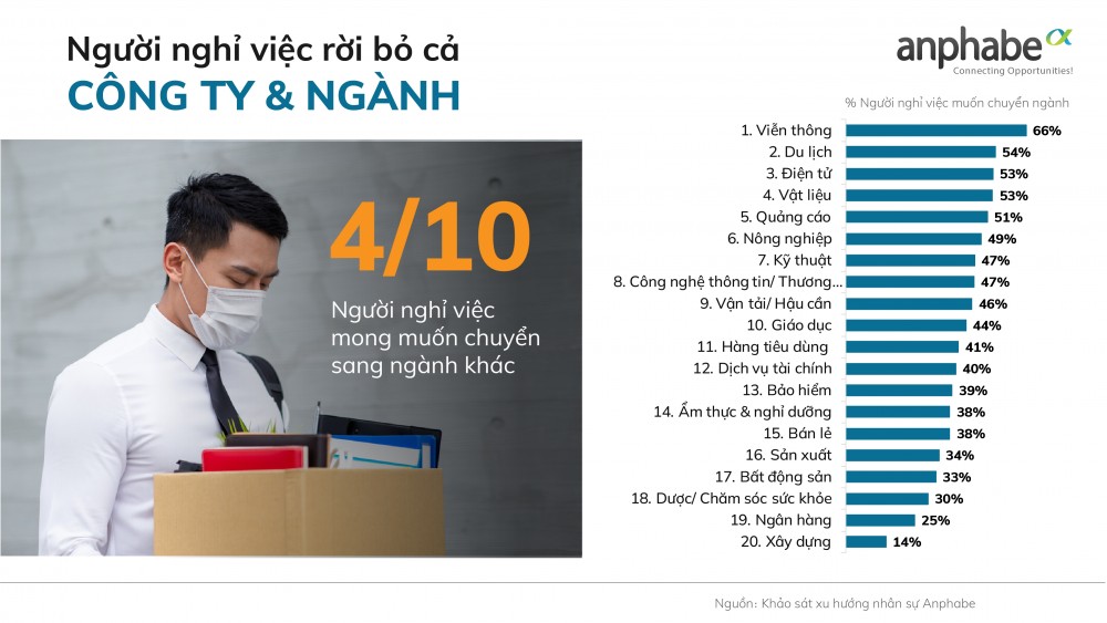 5 biến động lớn về xu hướng nguồn nhân lực Việt Nam 2022