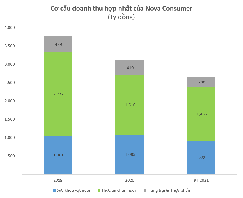 Nova Consumer “khai trương” IPO năm 2022, chào bán ra công chúng 10,9 triệu cổ phiếu