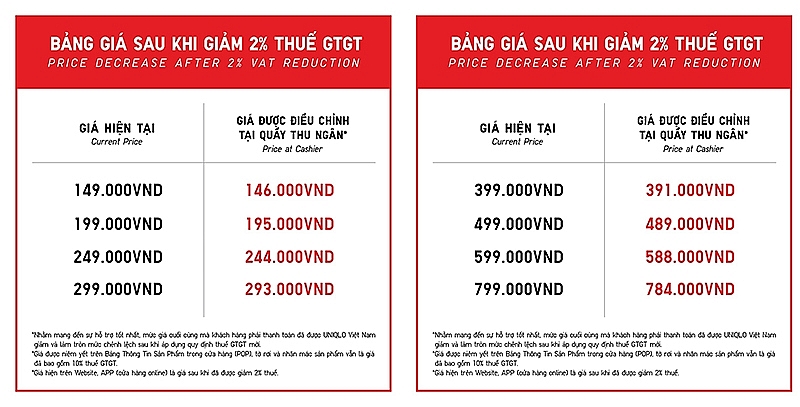 UNIQLO Việt Nam giảm giá 2 trên toàn hệ thống