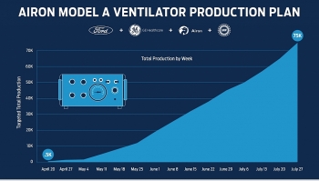 Ford hợp tác với GE Healthcare sản xuất 50.000 máy thở trong 100 ngày