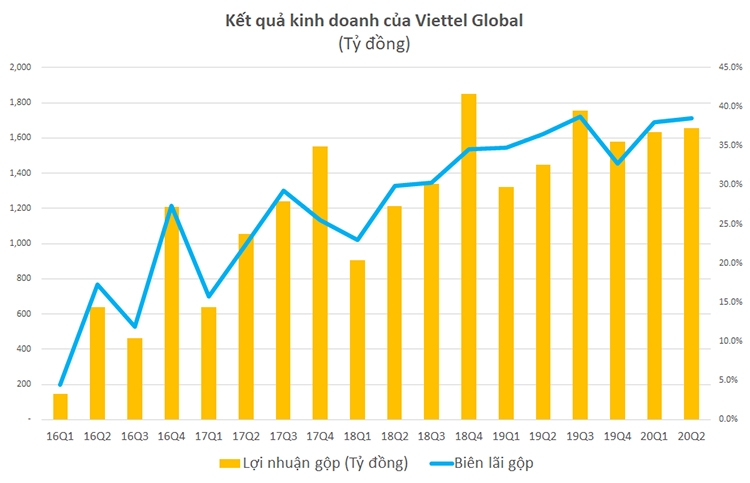Viettel Global lãi gộp tăng trưởng 19% trong 6 tháng đầu năm 2020