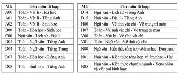 Trường Đại học Nguyễn Tất Thành công bố điểm chuẩn (Đợt 1)