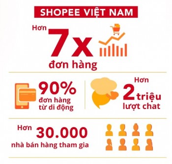 Shopee đạt 2,5 triệu đơn hàng trong 24 giờ đầu tiên của Lễ hội Shopee Super Sale