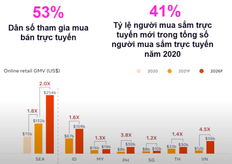 Thương mại điện tử sẽ tăng mạnh vào năm 2026