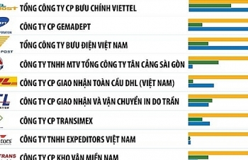 Viettel Post soán ngôi vị số 1 thị trường vận tải và logistics Việt Nam