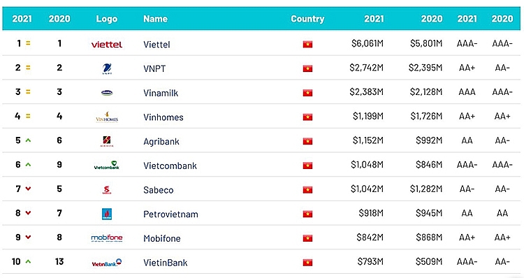 Thương hiệu Viettel được định giá 6,061 tỷ USD năm 2021