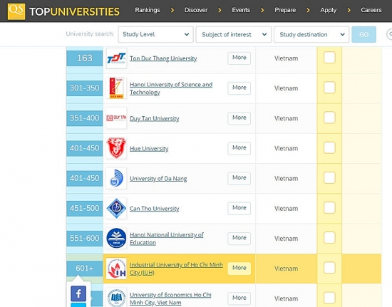 Đại học Công nghiệp TP. Hồ Chí Minh nằm trong nhóm trường tốt nhất khu vực châu Á