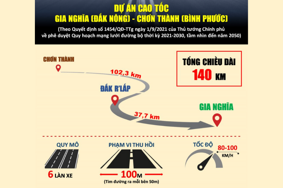Đắk Nông thống nhất thực hiện Dự án đường cao tốc Gia Nghĩa - Chơn Thành (Bình Phước)