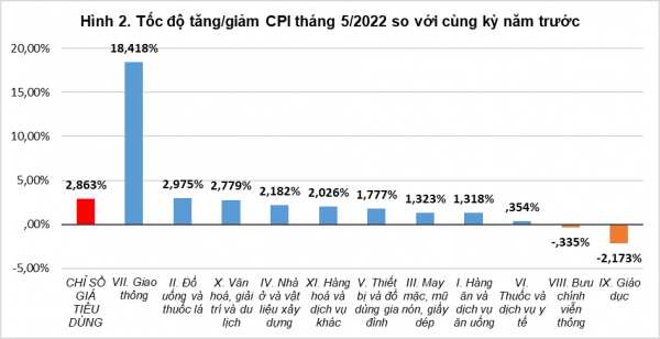 Giá cả leo thang, CPI tháng 5/2022 tăng 0,38% so với tháng trước