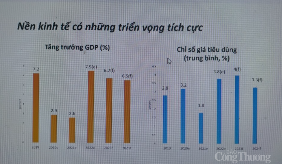 Ngân hàng Thế giới: Tăng trưởng kinh tế Việt Nam năm 2022 có thể đạt 7,5%